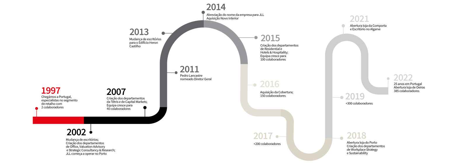 História da JLL Portugal