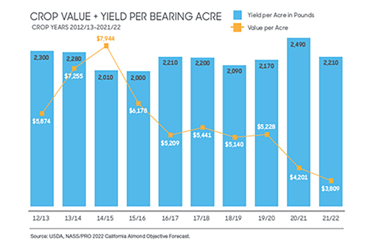 CROP Value + Yield Per Bearing Acre