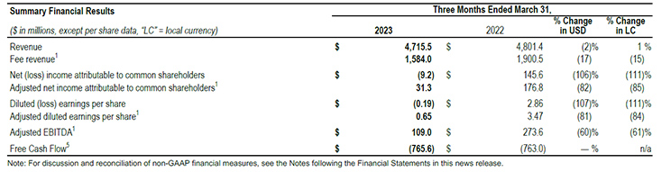 Summary financial results