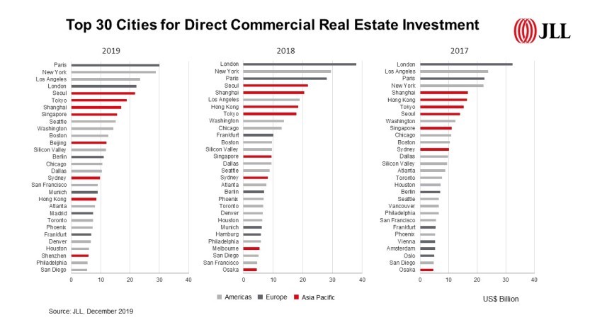 Graph representing top 30 cities for direct commercial real estate investment